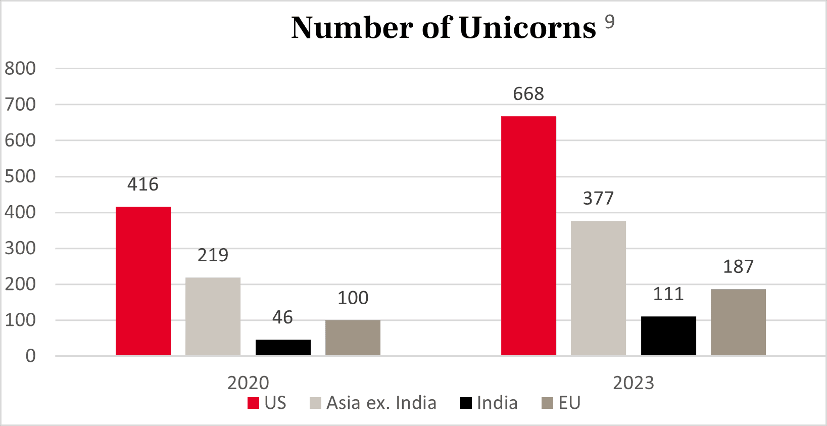 NUMBER OF UNCORNS