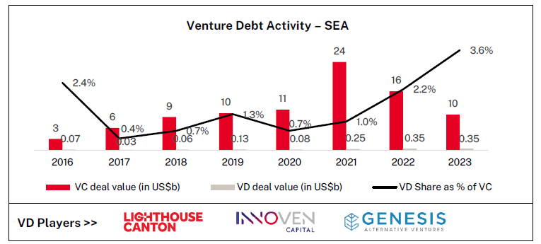 Venture Debt Activity - SEA