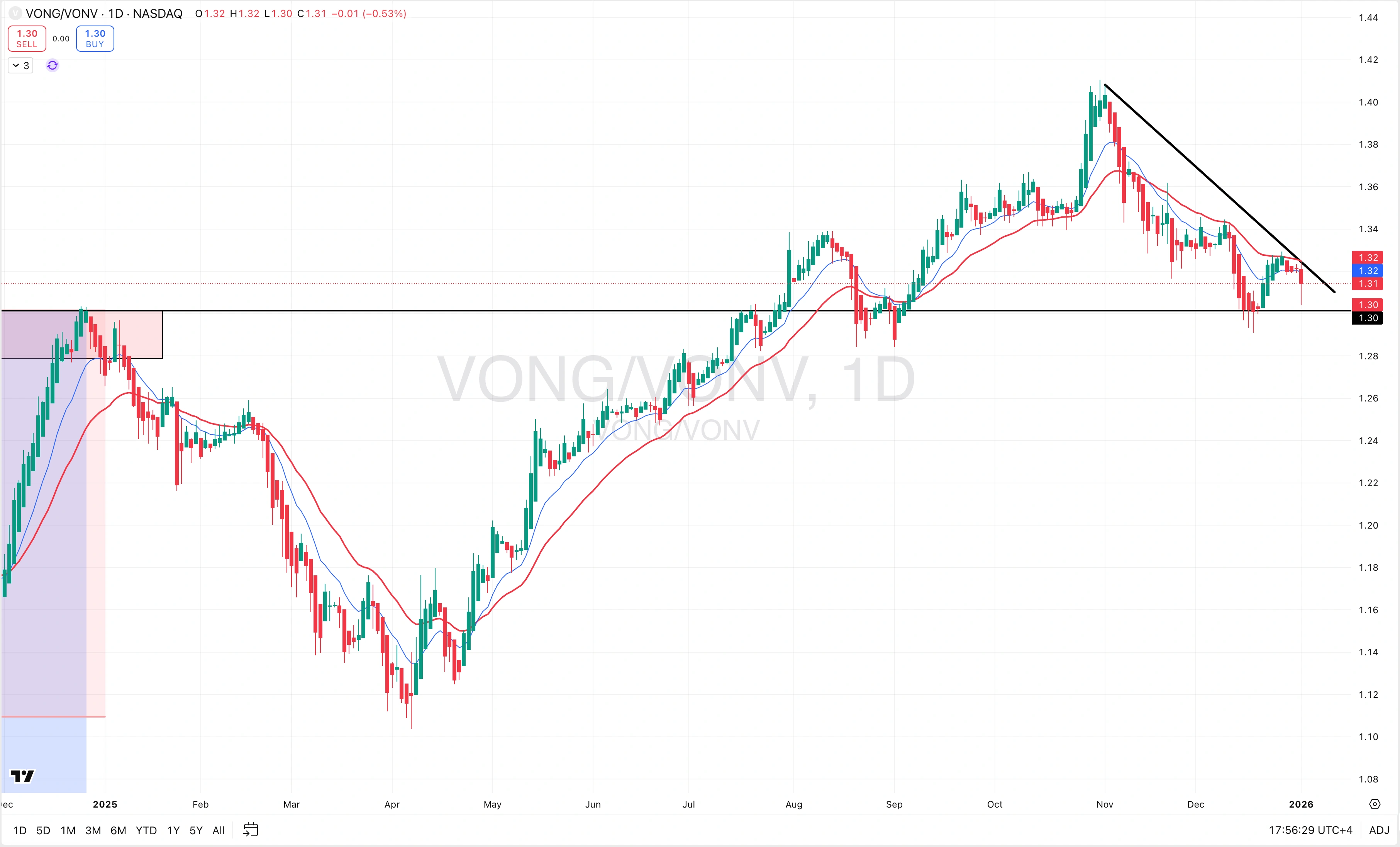 Growth Lagging Value