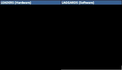 Hardware Leads Software