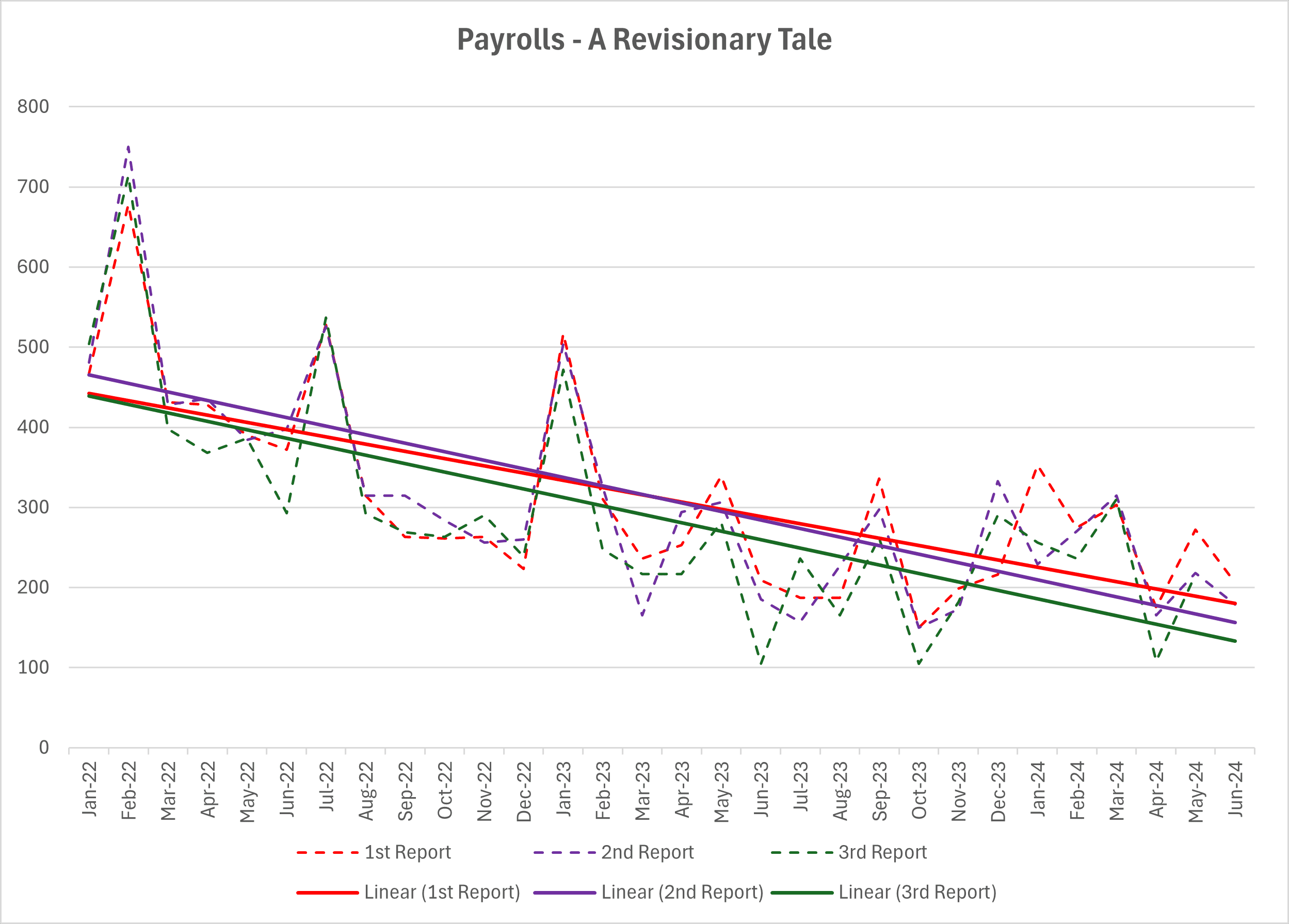 payrolls a revisionary table