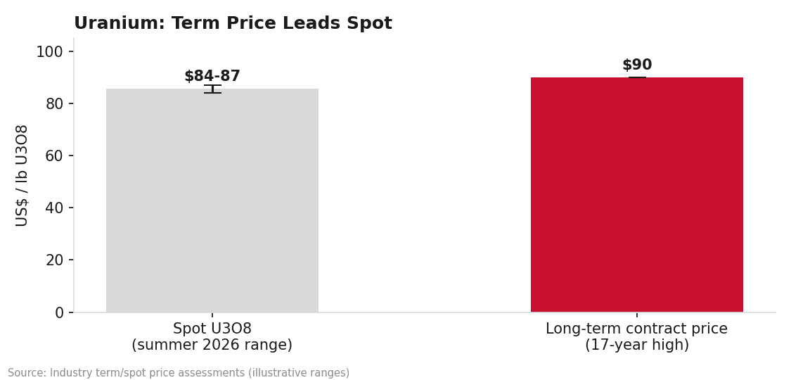 Uranium spot