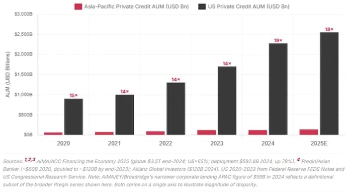Asian private credit