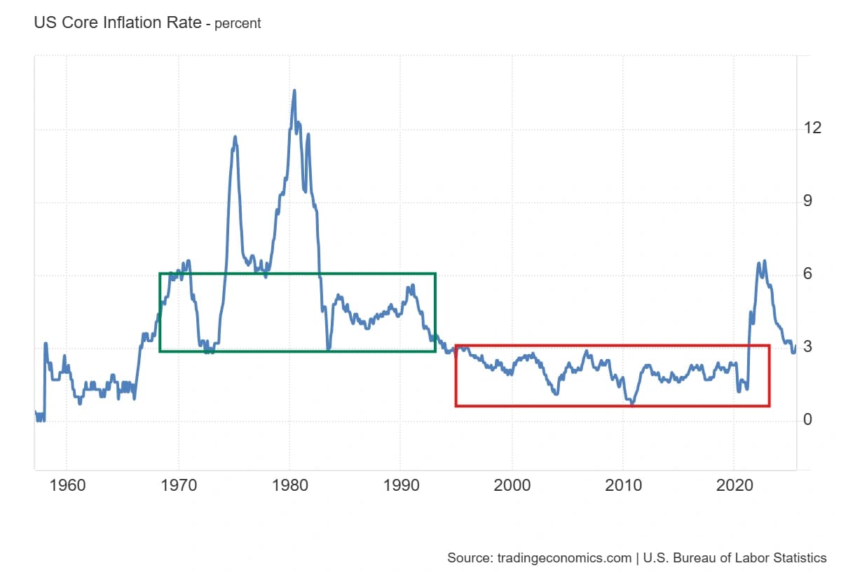 US Inflation 01