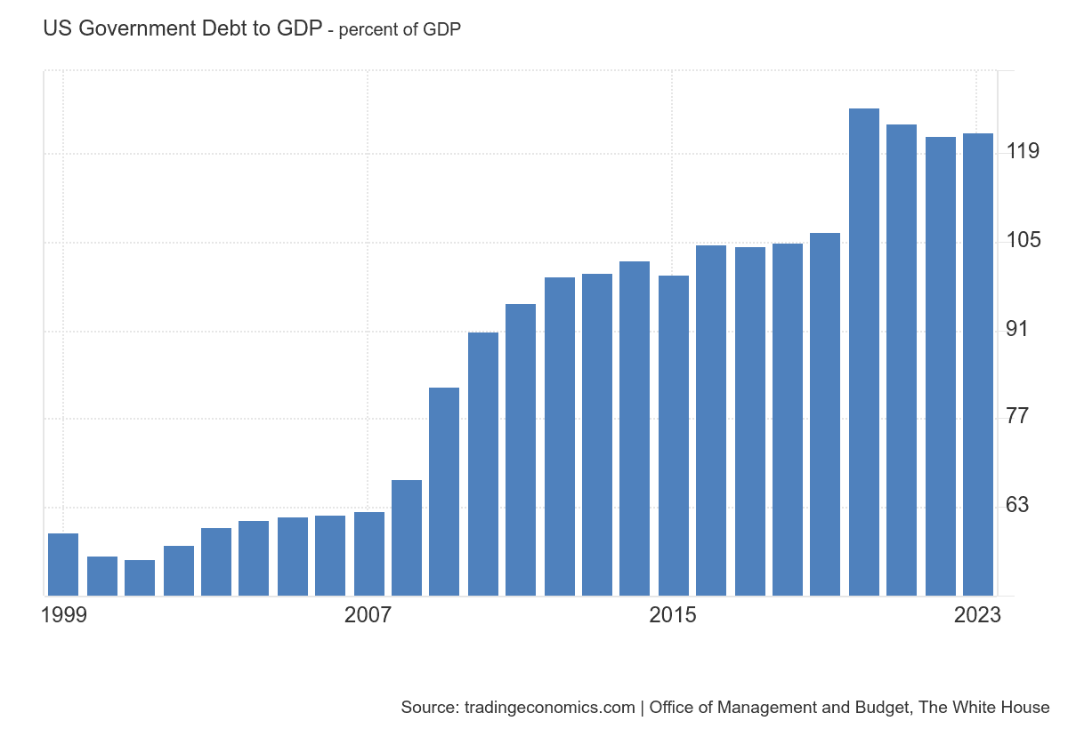 Debttogdp
