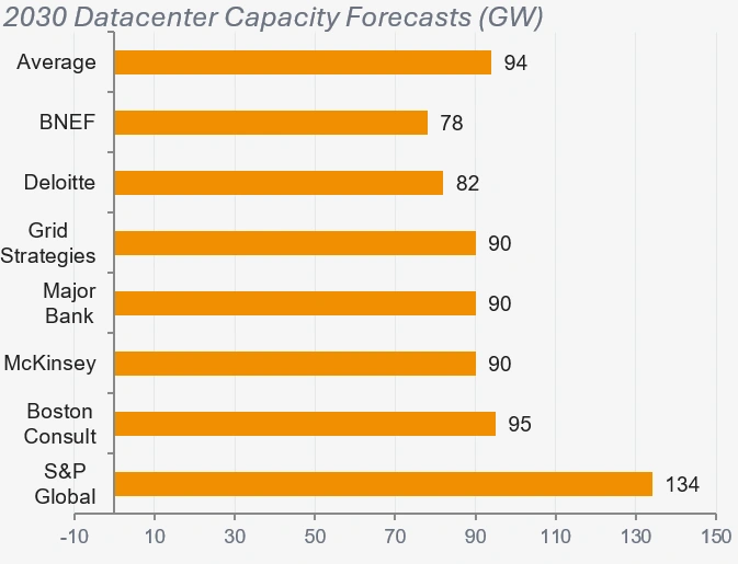 2030 data center card
