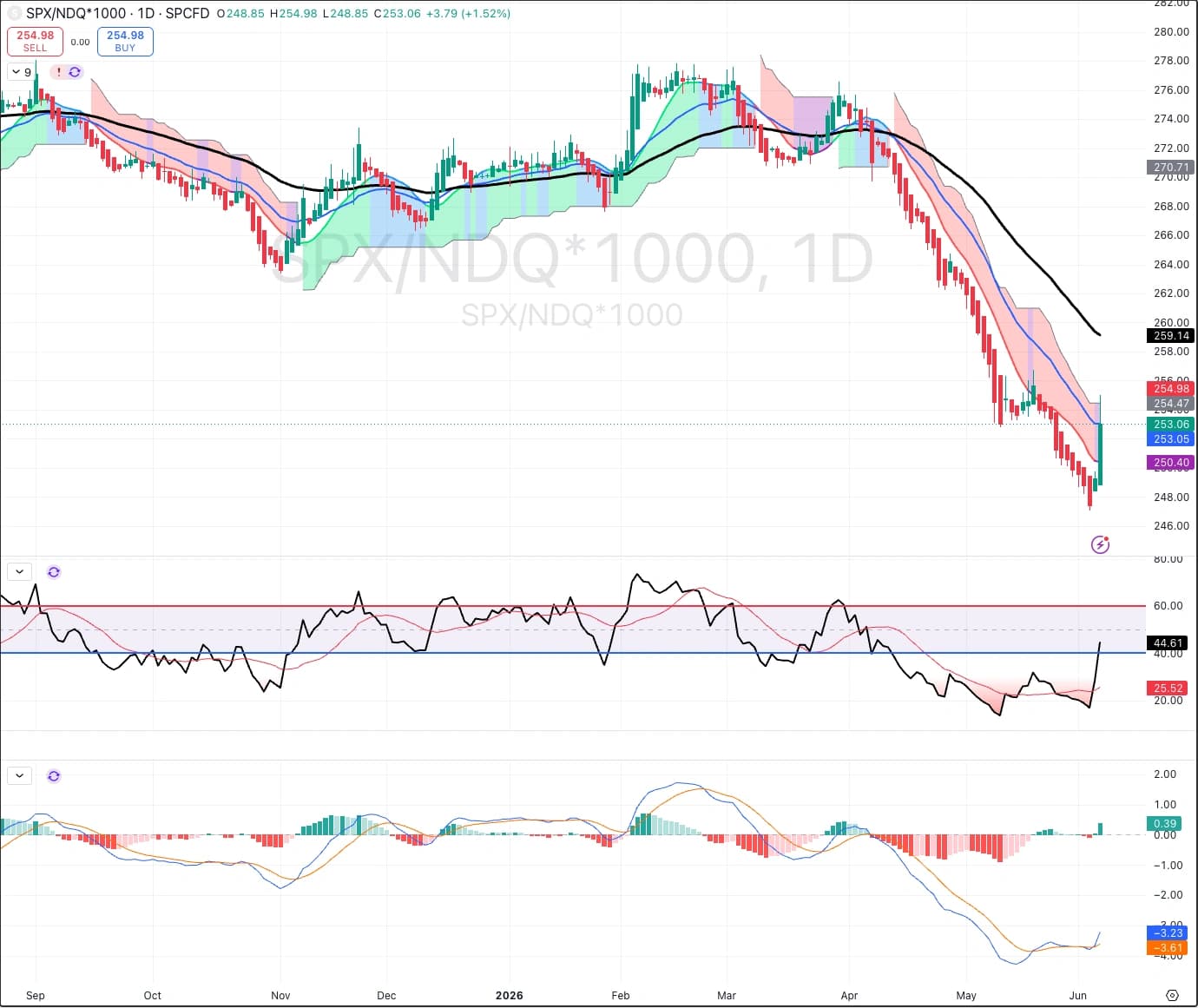 S&P – Reversing 01