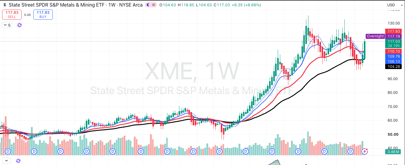 SPDR S&P Metals