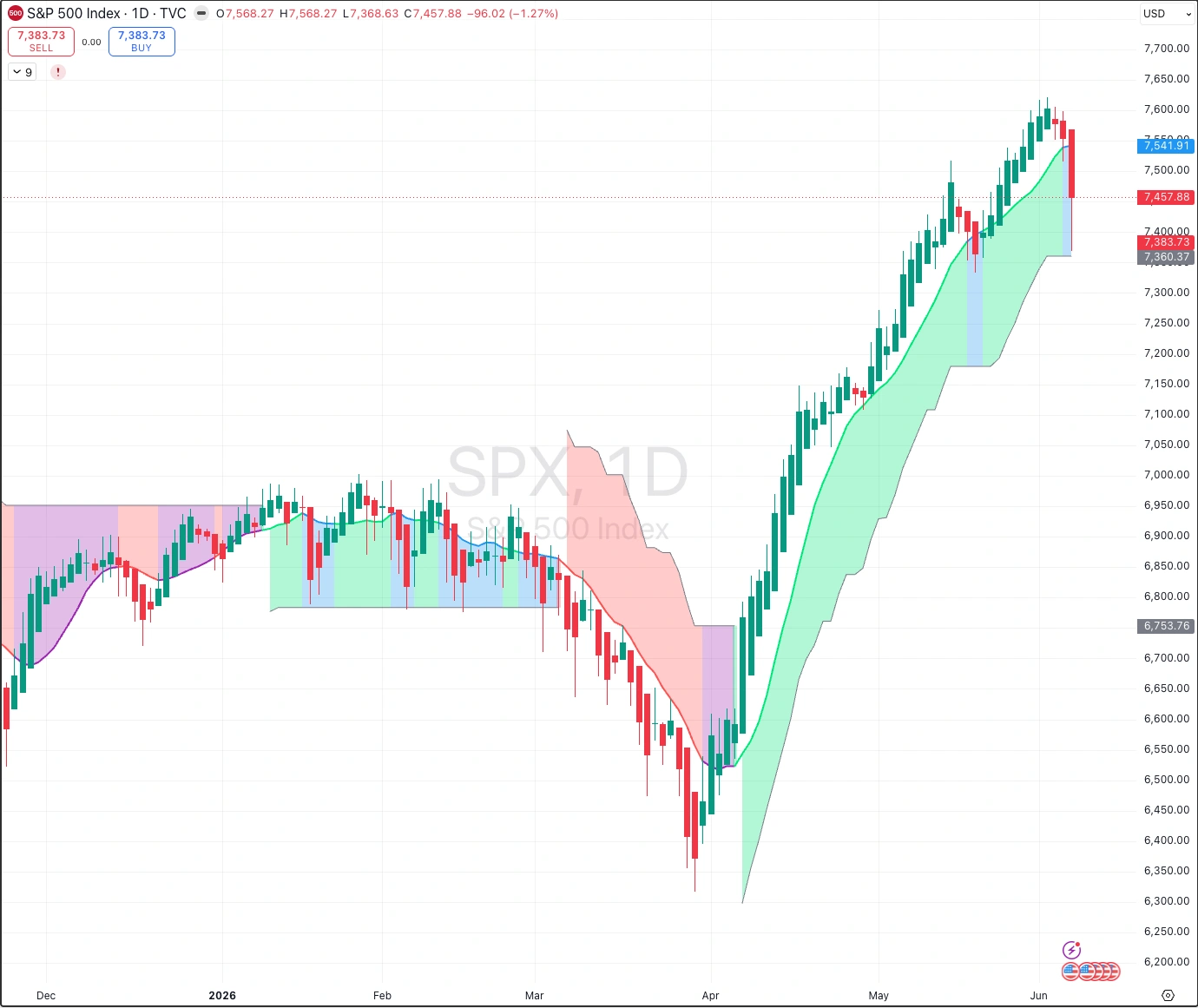 S&P Dented 10
