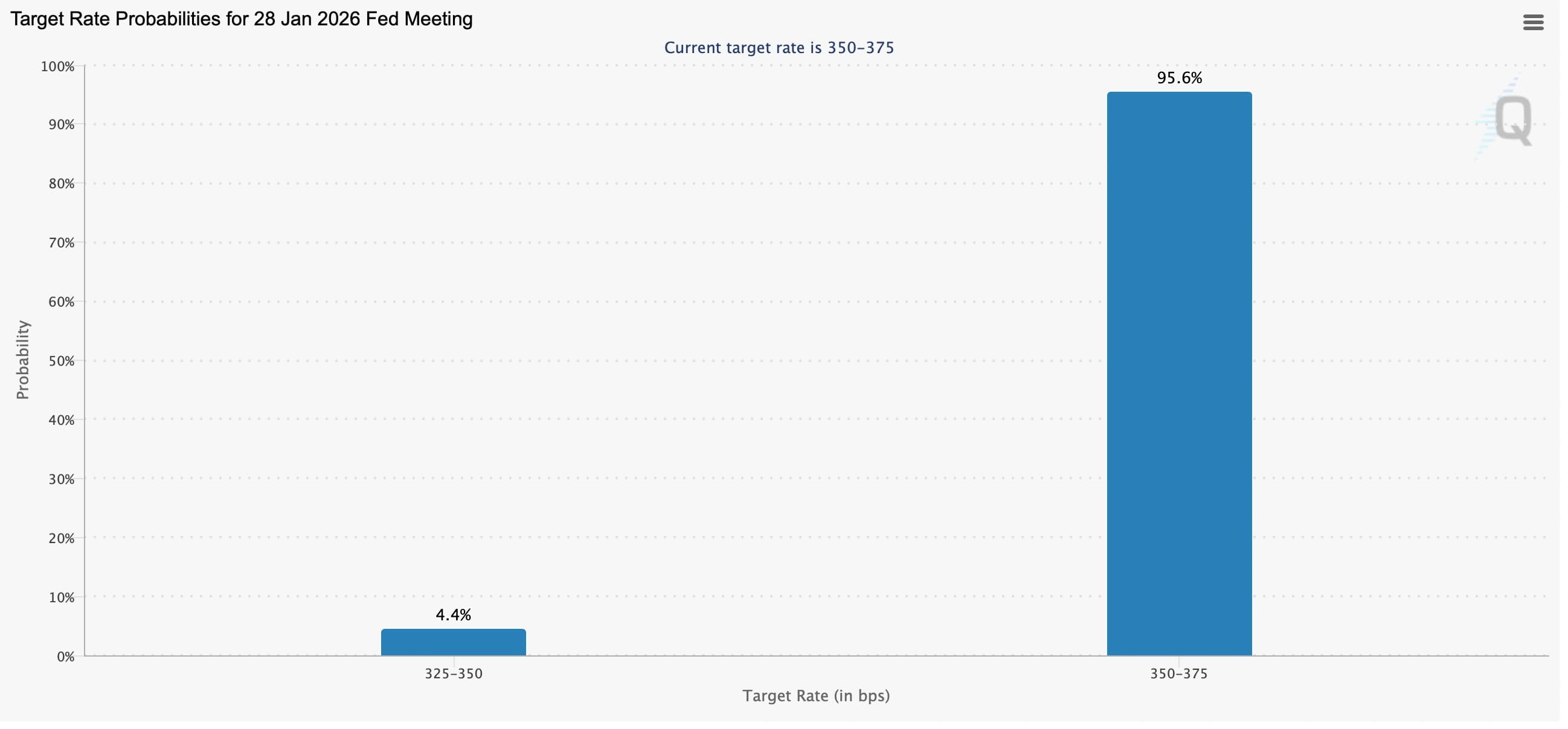 FED Funds Futures