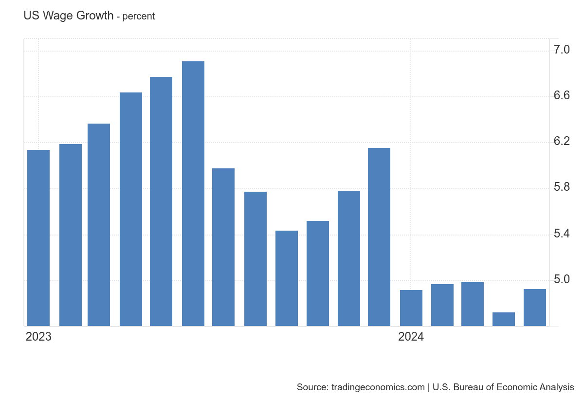 Wage Growth - Also Trending Down