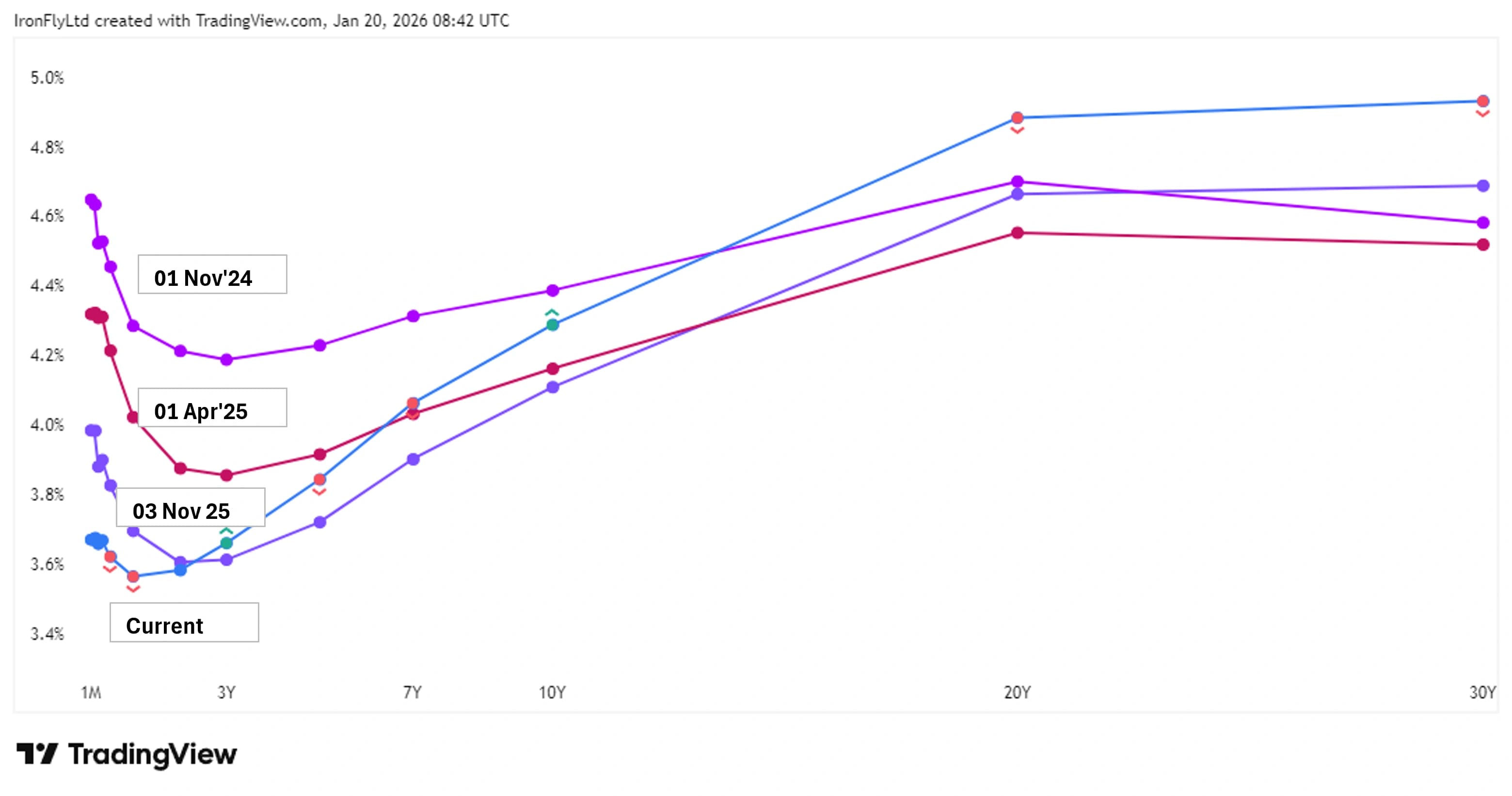 Steepening Yield Curve