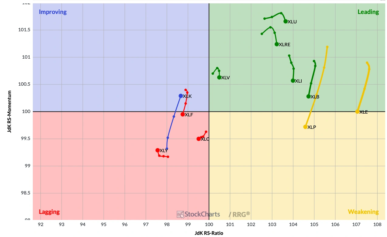 Sector Rotation Chart