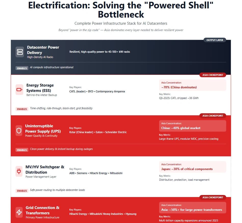 Electrification