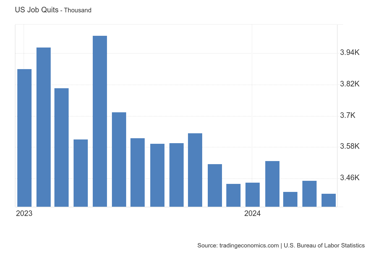 Job Quits - Trending Down - Consistent with Weaker Outlook