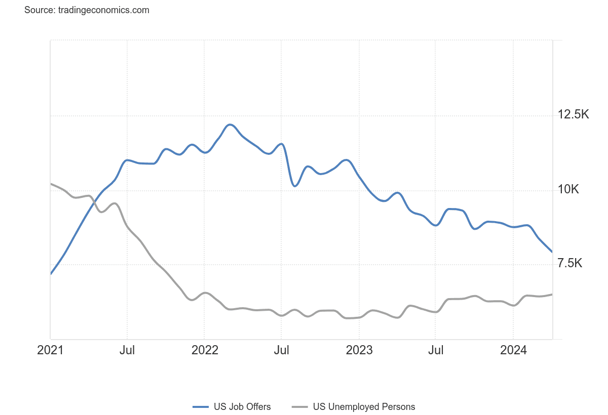 Job offers and Unemployed Persons