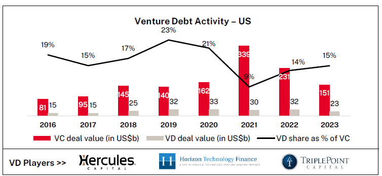 Venture Debt Activity - US