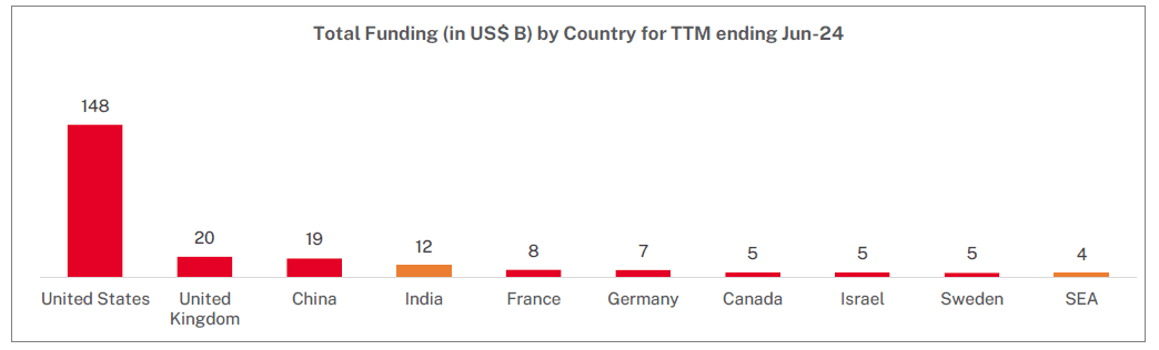 Total Funding