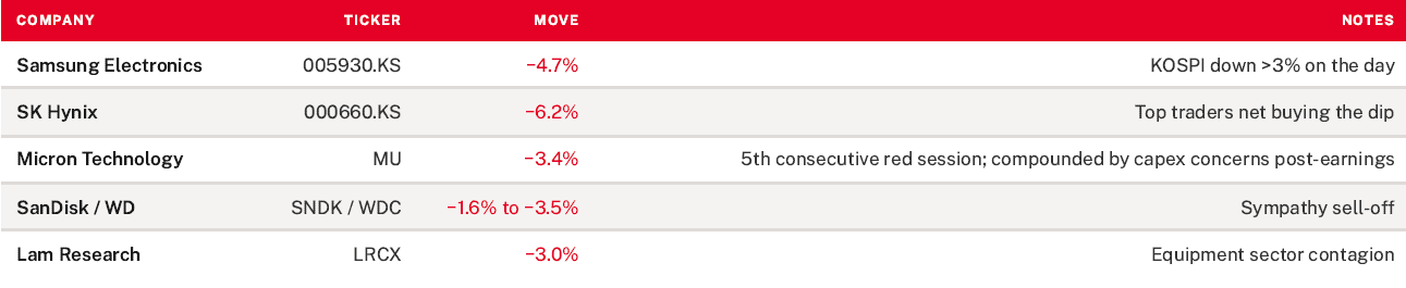 Market Reaction Snapshot (25–26 March 2026)