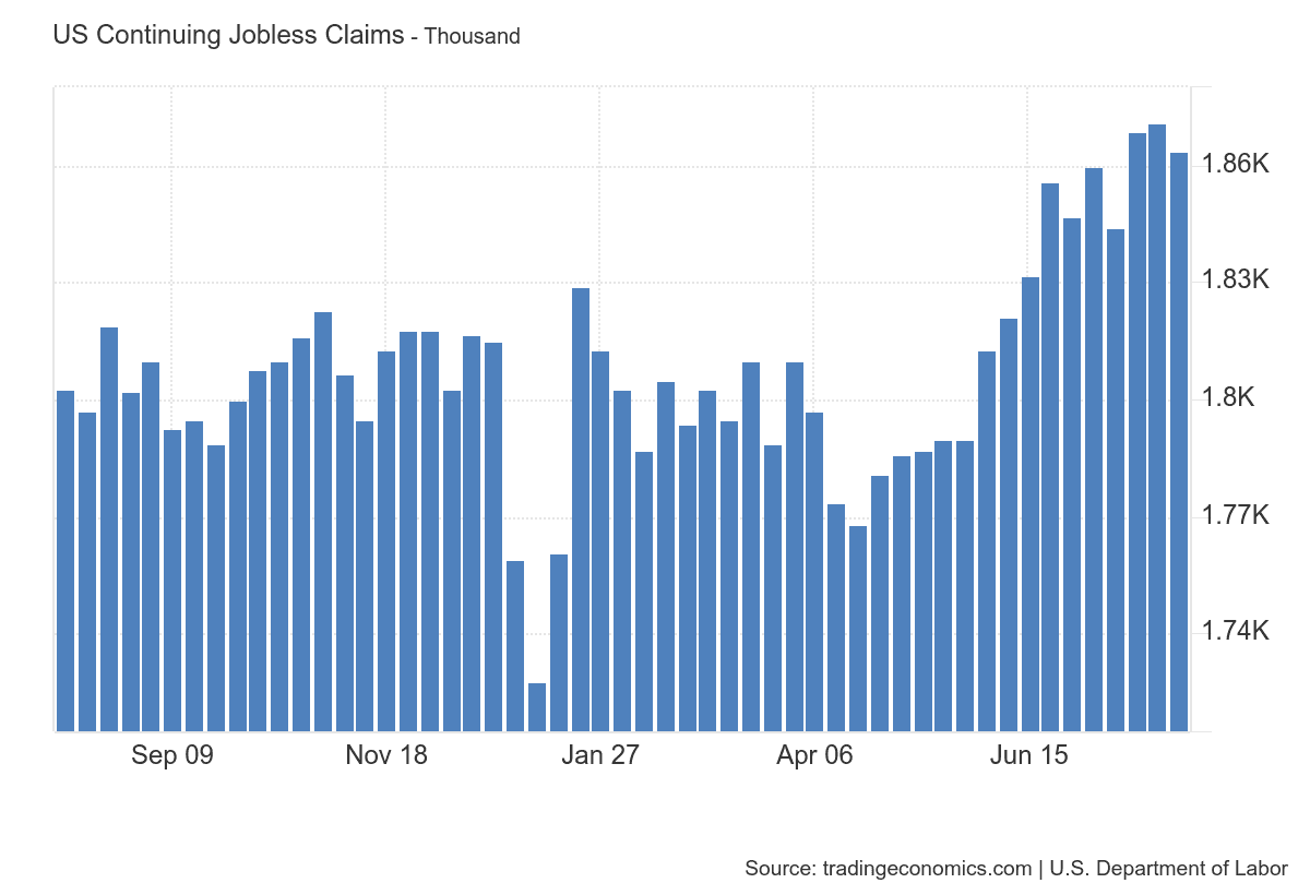 Continuing Jobless Claims - Upward Trajectory