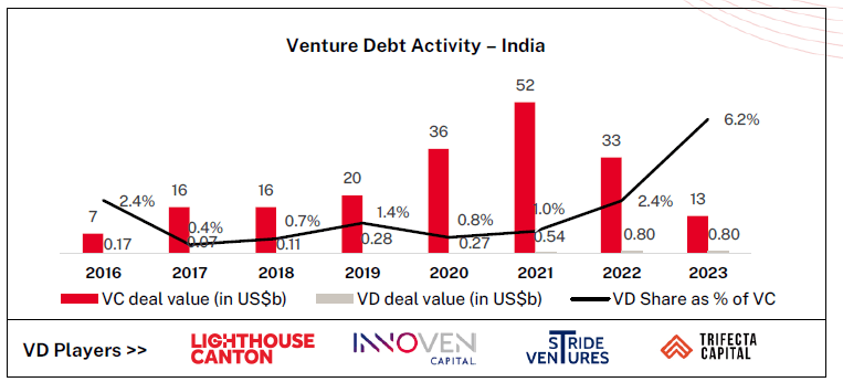 Venture Debt Activity - India