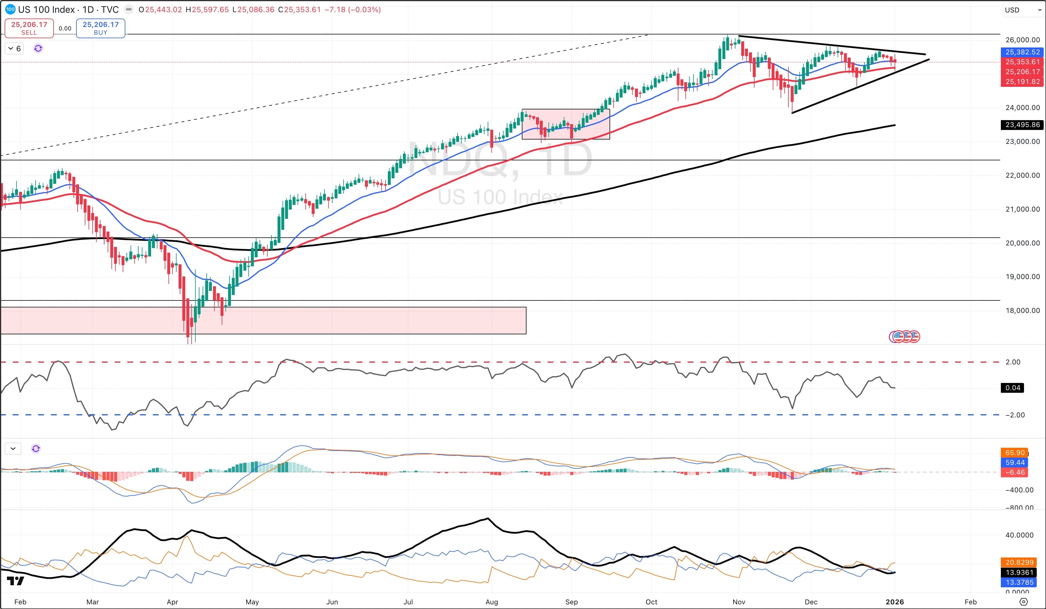 Nasdaq 100