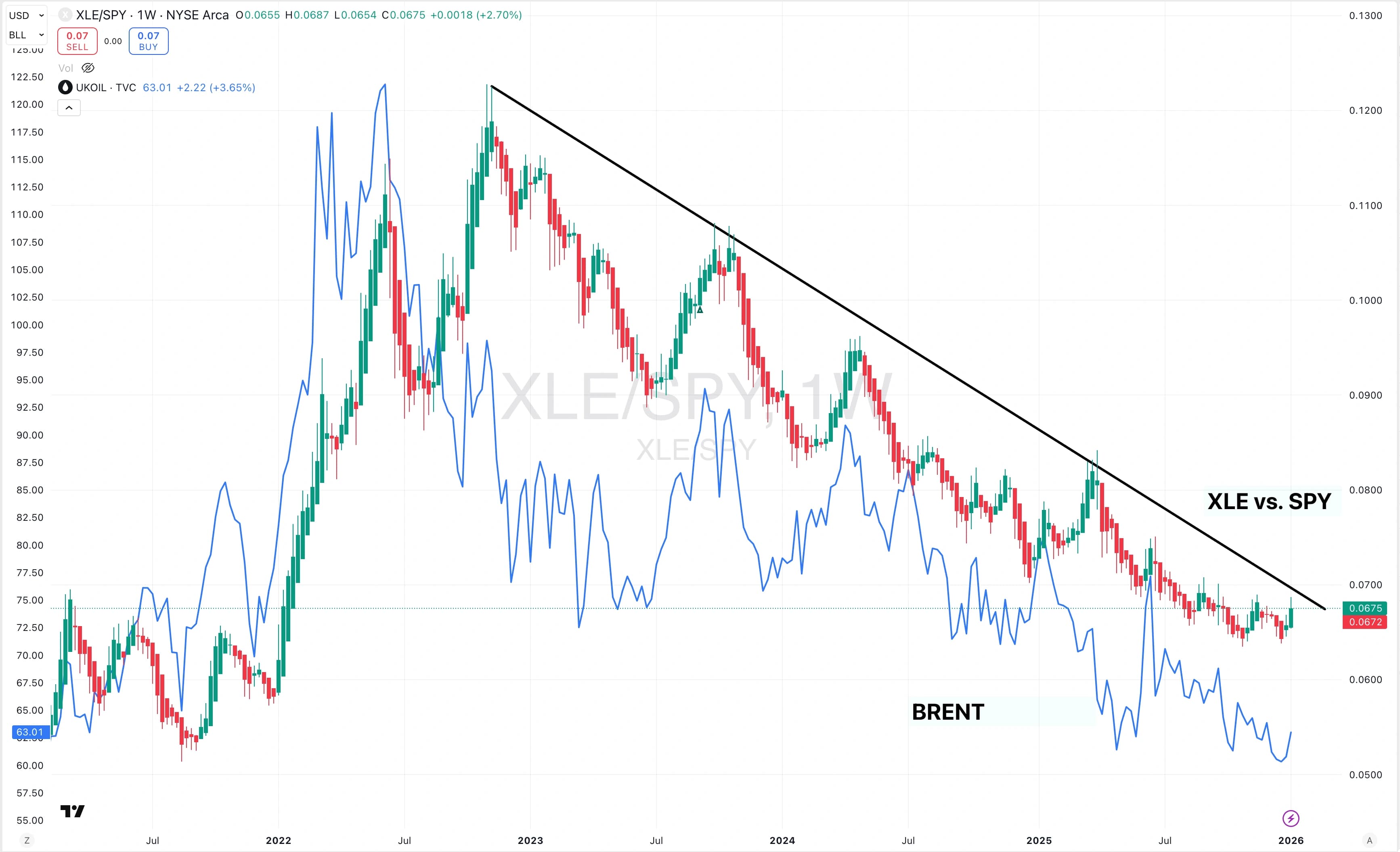 XLE vs. SPY