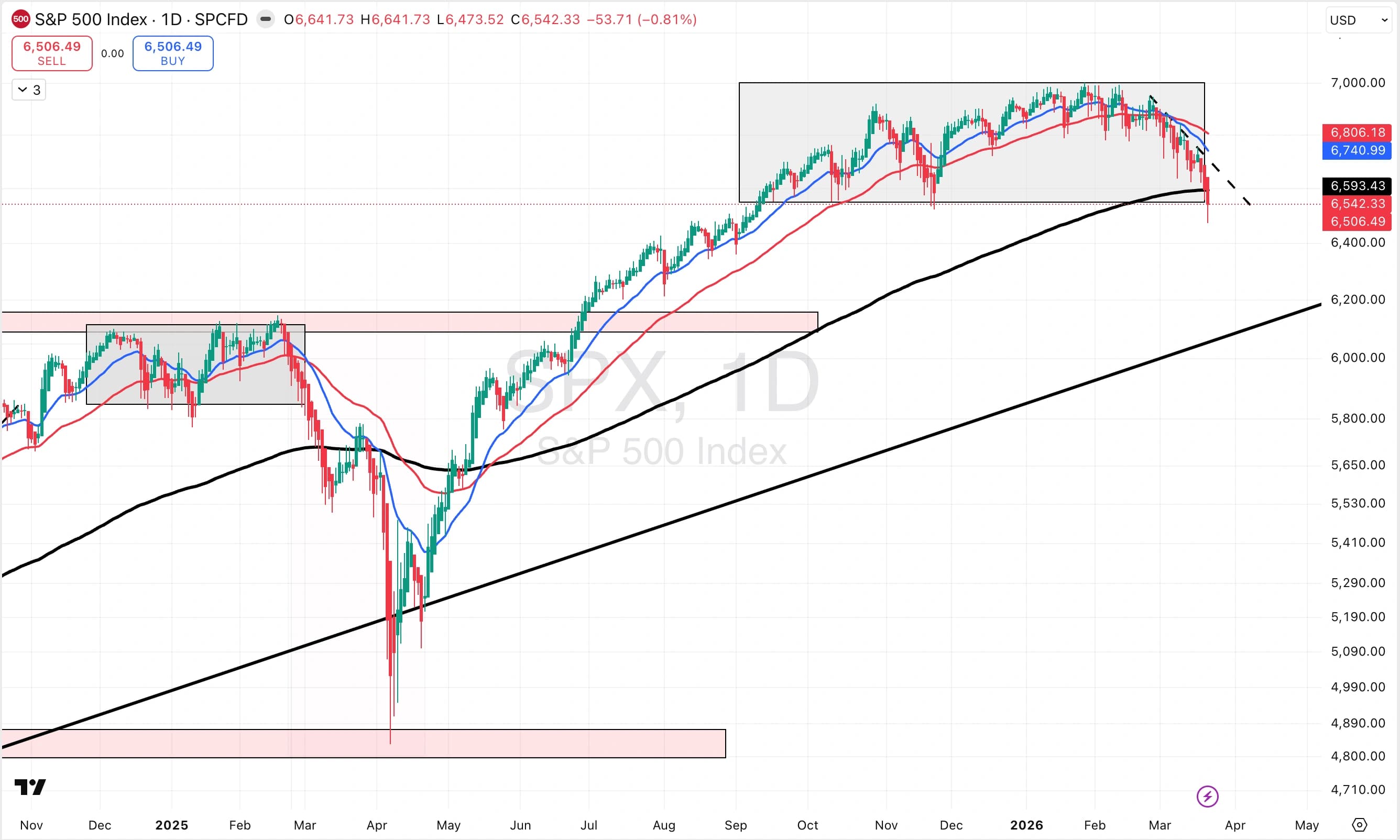 S&P - Poised on a Knife Edge
