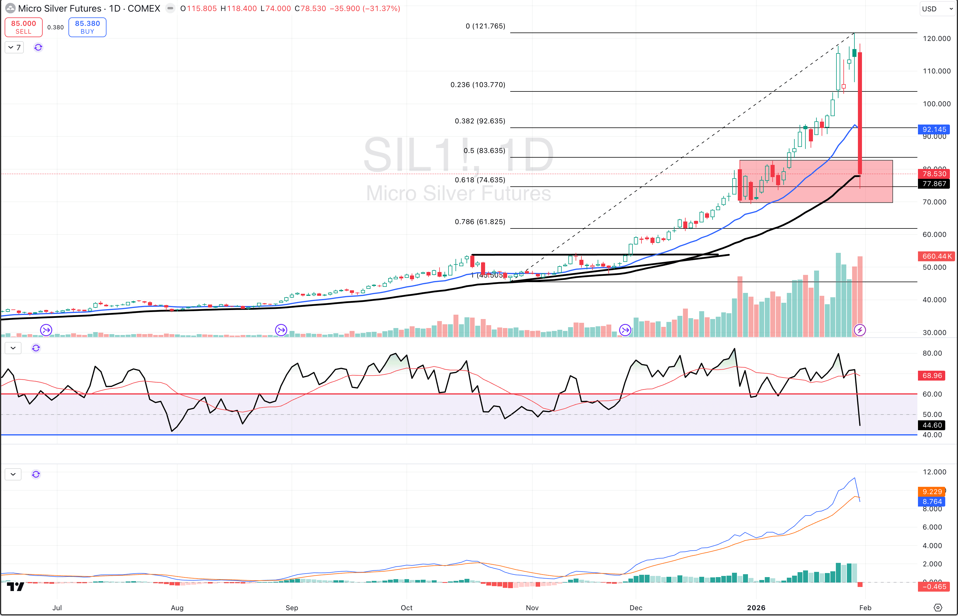 Silver Futures